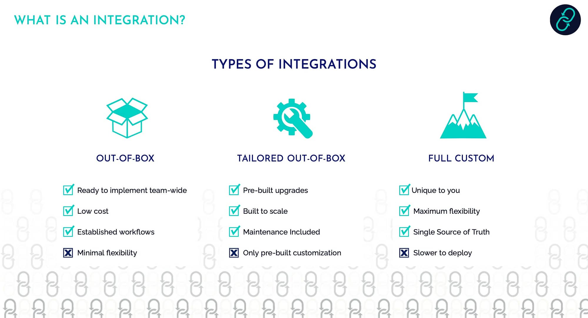 Do you integrate with ___ platform? Will my client need an Out-Of-Box or Custom Integration?